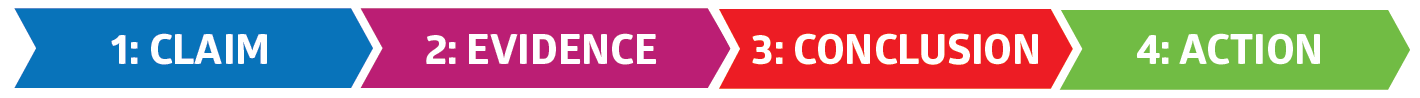 Persuasive Argument Steps: 1. Claim, 2. Evidence, 3. Conclusion, 4. Action